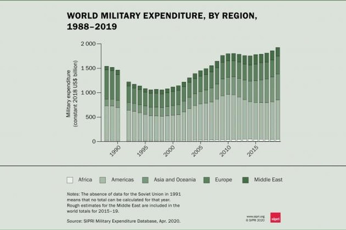 Chart: The Largest Militaries in the World
