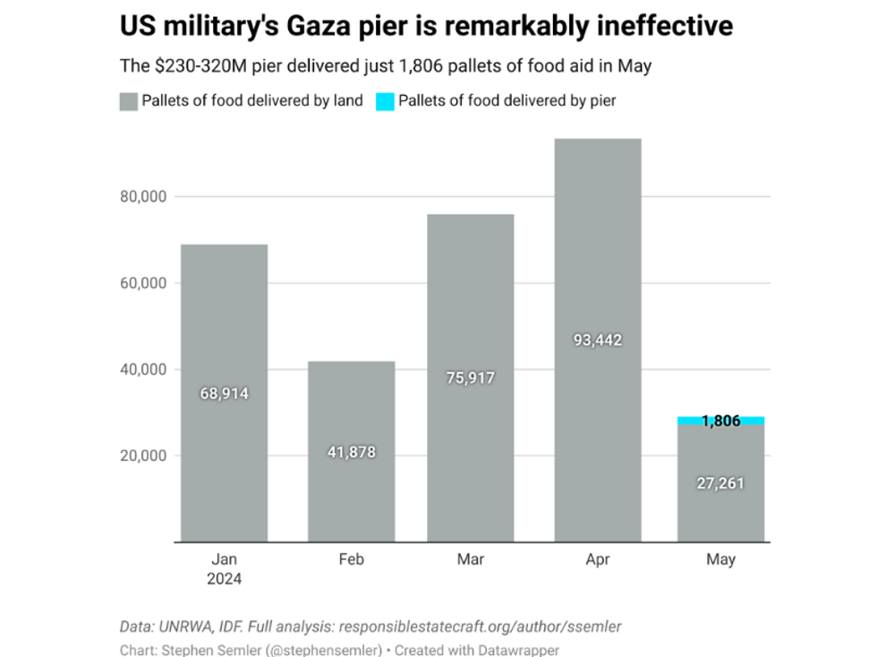 Washington isn’t telling reality concerning the Gaza pier