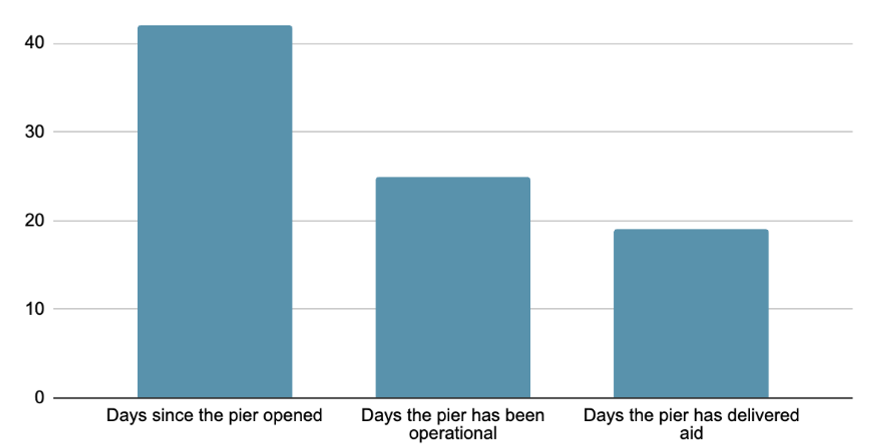 By the numbers: US Gaza pier project appears sunk