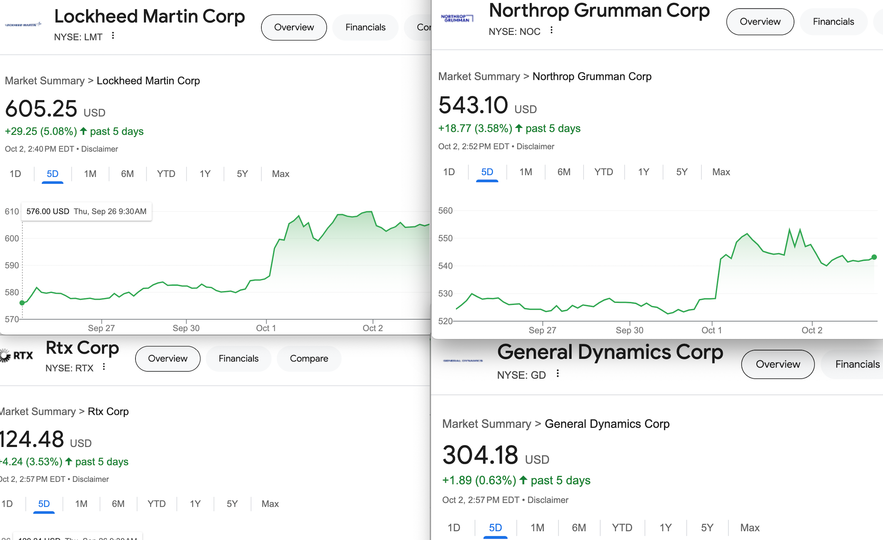 Weapons stocks blast off as bombs drop, troops invade Lebanon