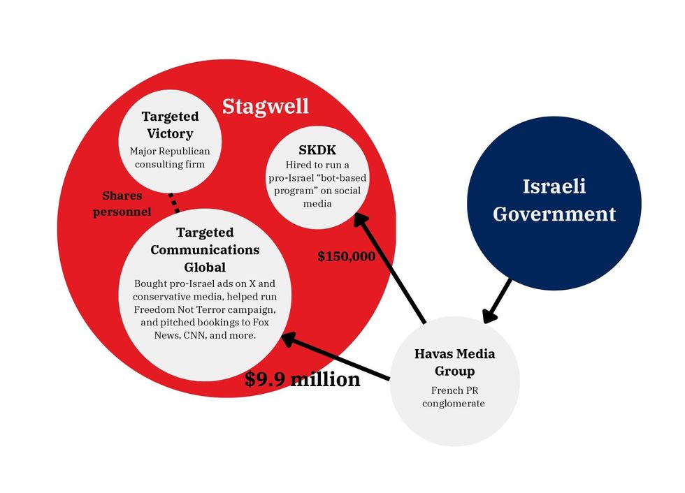 The graphic shows the relationship between the Israeli government and French PR conglomerate Havas Media Group, which in turn funds political strategy groups in the US, including Targeted Communications and SKDK.