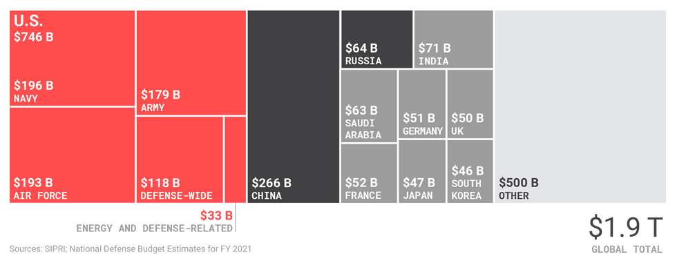 U.S. military spending compared to allies and competitors.png
